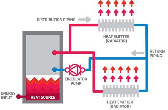 how-hydronic-heating-works-diagram-2pipes